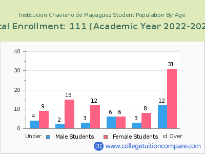 Institucion Chaviano de Mayaguez 2023 Student Population by Age chart