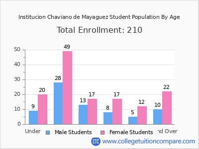 Institucion Chaviano de Mayaguez 2025 Student Population by Age chart