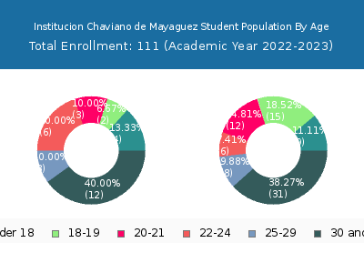 Institucion Chaviano de Mayaguez 2023 Student Population Age Diversity Pie chart