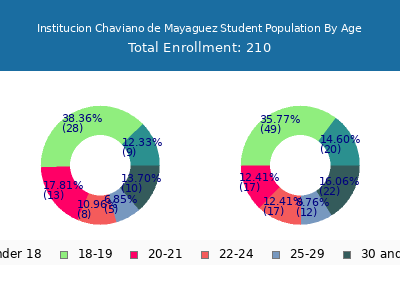 Institucion Chaviano de Mayaguez 2025 Student Population Age Diversity Pie chart