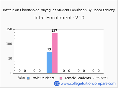 Institucion Chaviano de Mayaguez 2025 Student Population by Gender and Race chart