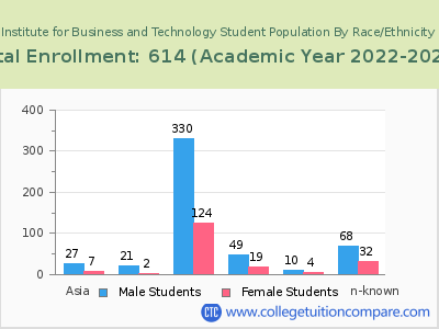 Institute for Business and Technology 2023 Student Population by Gender and Race chart