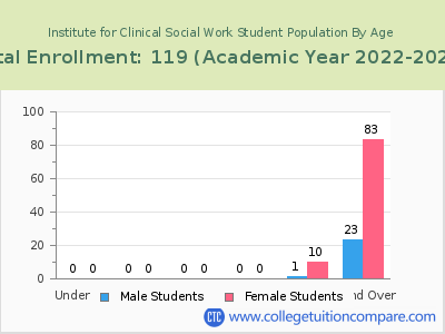 Institute for Clinical Social Work 2023 Student Population by Age chart