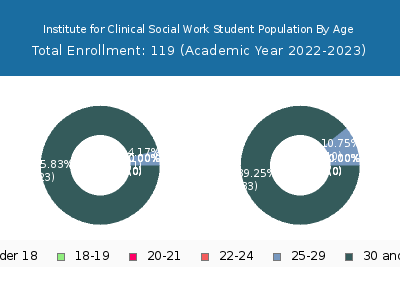 Institute for Clinical Social Work 2023 Student Population Age Diversity Pie chart