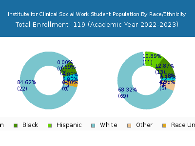 Institute for Clinical Social Work 2023 Student Population by Gender and Race chart