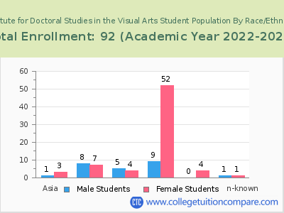 Institute for Doctoral Studies in the Visual Arts 2023 Student Population by Gender and Race chart