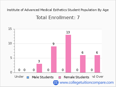 Institute of Advanced Medical Esthetics 2024 Student Population by Age chart