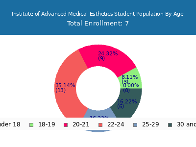 Institute of Advanced Medical Esthetics 2024 Student Population Age Diversity Pie chart