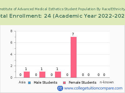 Institute of Advanced Medical Esthetics 2023 Student Population by Gender and Race chart