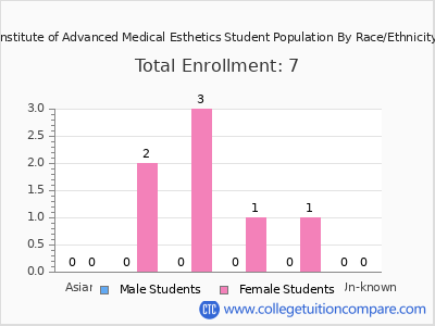 Institute of Advanced Medical Esthetics 2025 Student Population by Gender and Race chart
