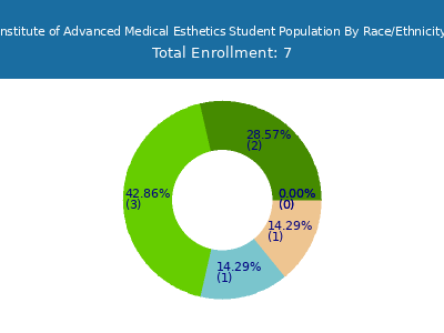 Institute of Advanced Medical Esthetics 2025 Student Population by Gender and Race chart