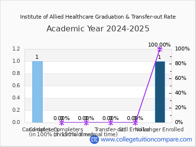 Institute of Allied Healthcare 2025 Graduation Rate chart
