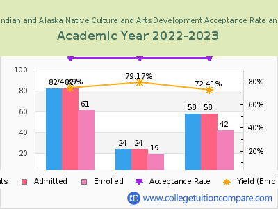 Institute of American Indian and Alaska Native Culture and Arts Development 2023 Acceptance Rate By Gender chart