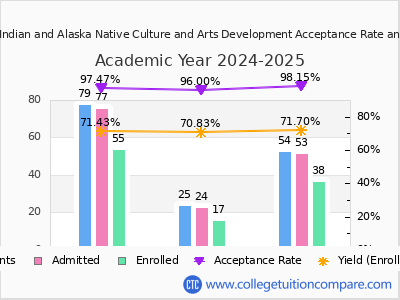 Institute of American Indian and Alaska Native Culture and Arts Development 2025 Acceptance Rate By Gender chart
