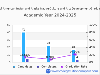 Institute of American Indian and Alaska Native Culture and Arts Development graduation rate by gender