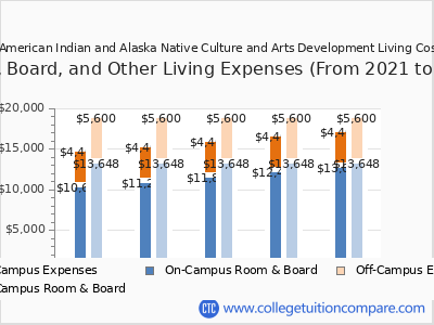 Institute of American Indian and Alaska Native Culture and Arts Development 2025 room & board cost chart