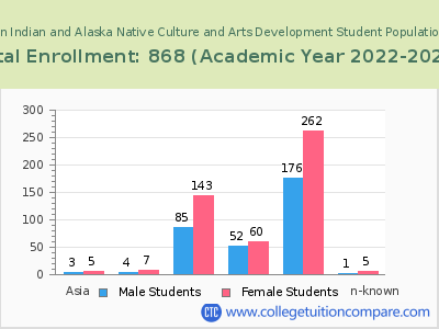 Institute of American Indian and Alaska Native Culture and Arts Development 2023 Student Population by Gender and Race chart