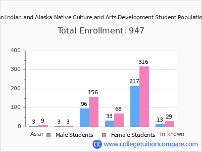 Institute of American Indian and Alaska Native Culture and Arts Development 2025 Student Population by Gender and Race chart