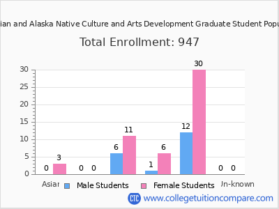 Institute of American Indian and Alaska Native Culture and Arts Development 2025 Graduate Enrollment by Gender and Race chart