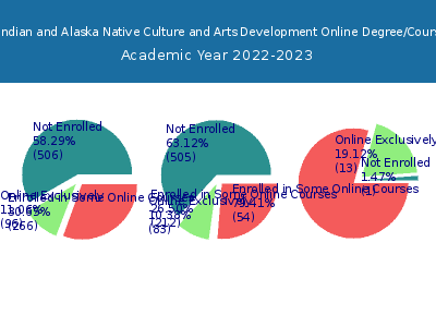 Institute of American Indian and Alaska Native Culture and Arts Development 2023 Online Student Population chart