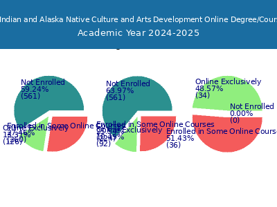 Institute of American Indian and Alaska Native Culture and Arts Development 2025 Online Student Population chart