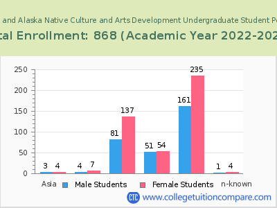 Institute of American Indian and Alaska Native Culture and Arts Development 2023 Undergraduate Enrollment by Gender and Race chart