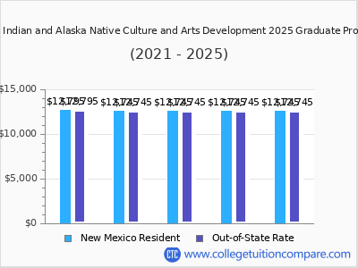 Institute of American Indian and Alaska Native Culture and Arts Development 2025 graduate tuition chart