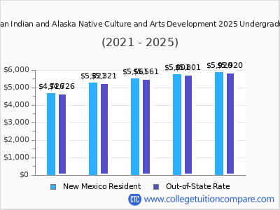 Institute of American Indian and Alaska Native Culture and Arts Development 2025 undergraduate tuition chart
