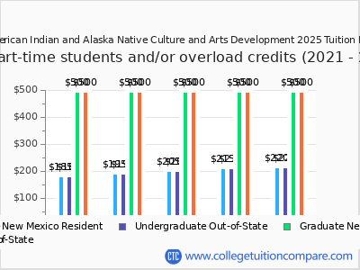 Institute of American Indian and Alaska Native Culture and Arts Development 2025 cost per credit hour chart