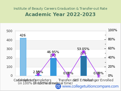 Institute of Beauty Careers 2023 Graduation Rate chart