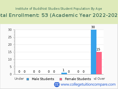 Institute of Buddhist Studies 2023 Student Population by Age chart