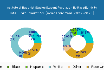 Institute of Buddhist Studies 2023 Student Population by Gender and Race chart