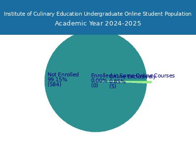 Institute of Culinary Education 2025 Online Student Population chart