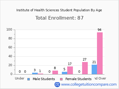 Institute of Health Sciences 2024 Student Population by Age chart