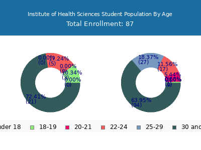 Institute of Health Sciences 2024 Student Population Age Diversity Pie chart