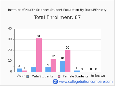 Institute of Health Sciences 2025 Student Population by Gender and Race chart