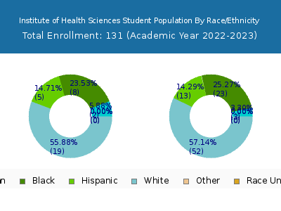 Institute of Health Sciences 2023 Student Population by Gender and Race chart