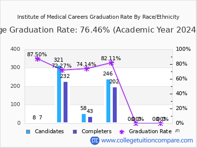 Institute of Medical Careers graduation rate by race