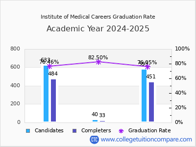 Institute of Medical Careers graduation rate by gender