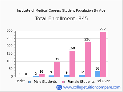 Institute of Medical Careers 2024 Student Population by Age chart