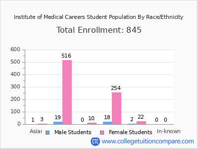 Institute of Medical Careers 2025 Student Population by Gender and Race chart