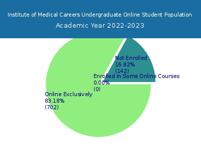 Institute of Medical Careers 2023 Online Student Population chart