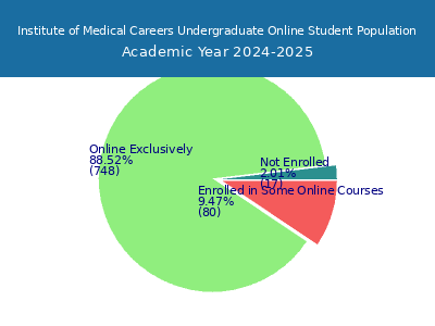 Institute of Medical Careers 2025 Online Student Population chart