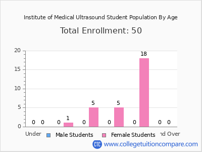 Institute of Medical Ultrasound 2024 Student Population by Age chart