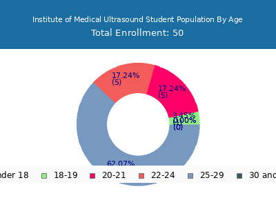 Institute of Medical Ultrasound 2024 Student Population Age Diversity Pie chart