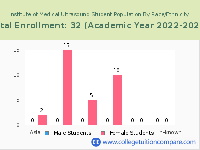 Institute of Medical Ultrasound 2023 Student Population by Gender and Race chart