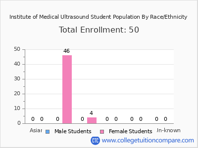 Institute of Medical Ultrasound 2025 Student Population by Gender and Race chart