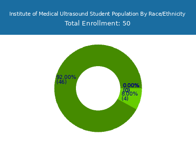 Institute of Medical Ultrasound 2025 Student Population by Gender and Race chart