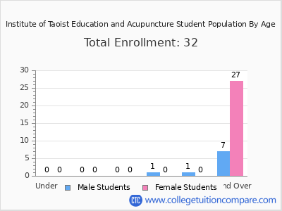 Institute of Taoist Education and Acupuncture 2024 Student Population by Age chart
