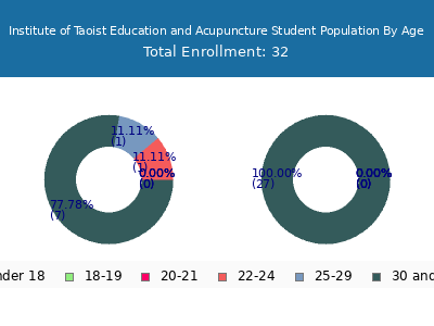 Institute of Taoist Education and Acupuncture 2024 Student Population Age Diversity Pie chart